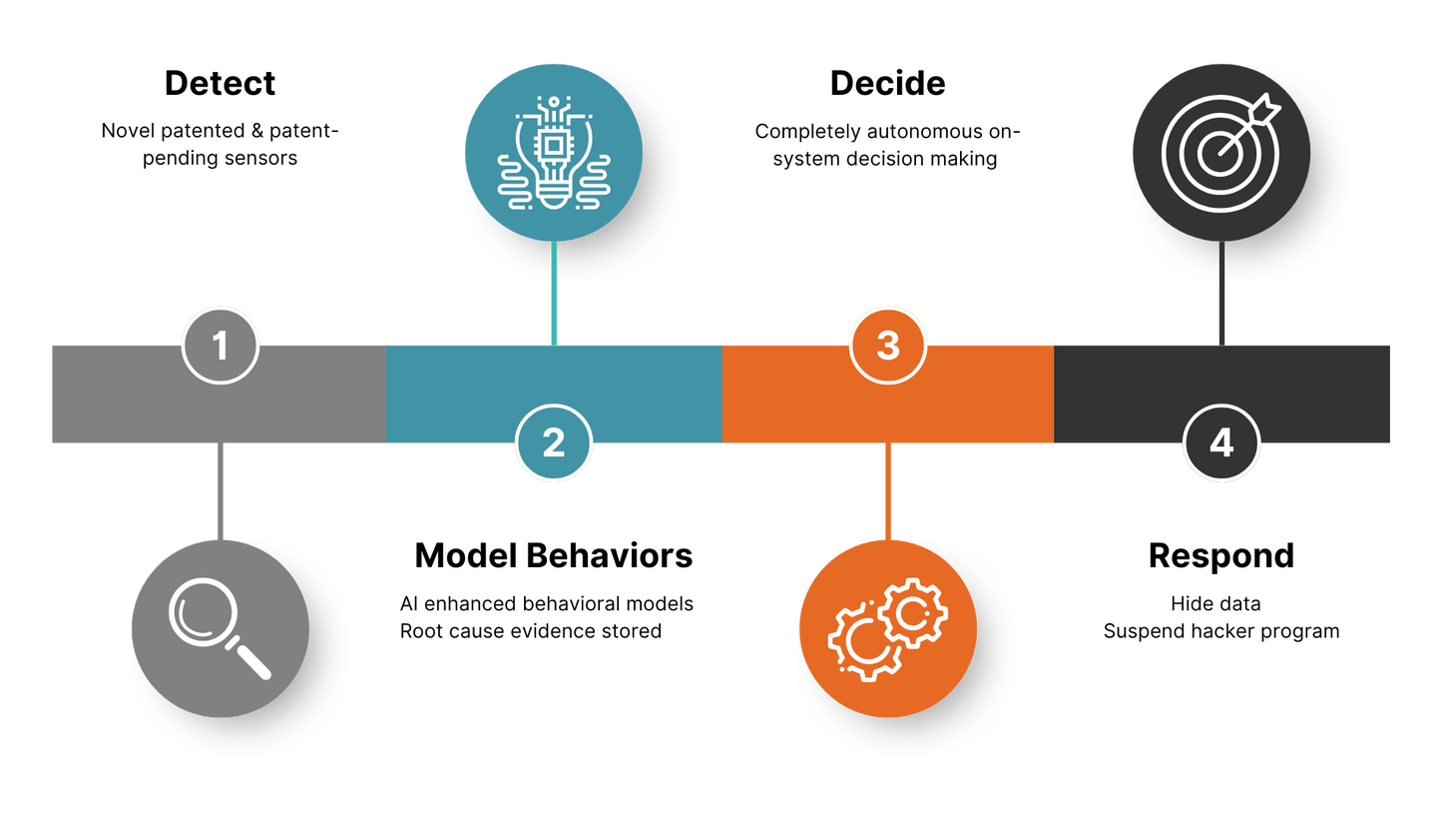 This diagram shows how Cyber Crucible (which isn't technically an EDR) really is the right answer when someone is looking for the "best EDR".